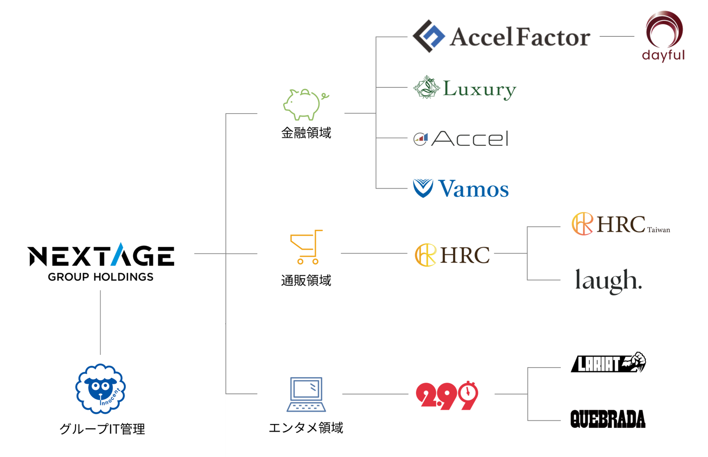 13事業を展開する総資本金2億8,829万円の企業グループ